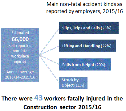 Health & Safety In The Construction Industry
